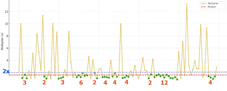 Aviator results chart 3