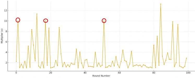 Aviator results chart 2