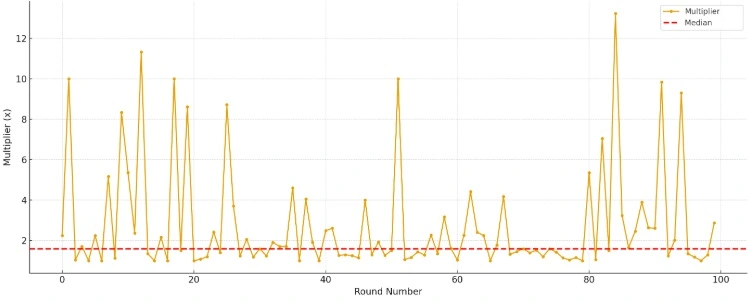 Aviator results chart median