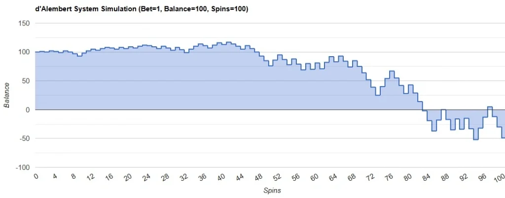 D’Alembert Strategy Simulation - negative scenario