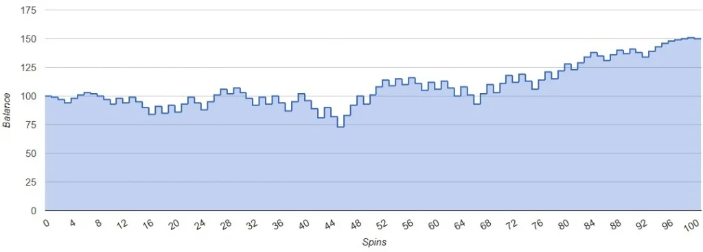 D’Alembert Strategy Simulation - positive scenario