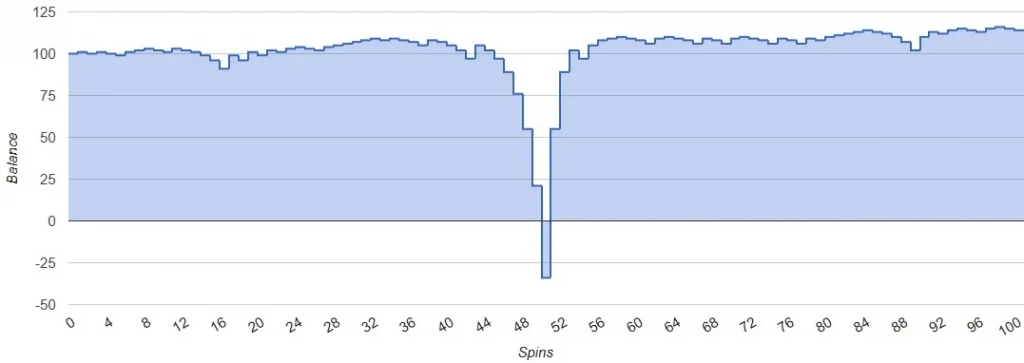 Fibonacci Strategy Simulation - negative scenario