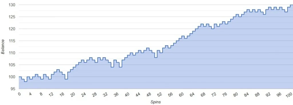 Fibonacci Strategy Simulation - positive scenario