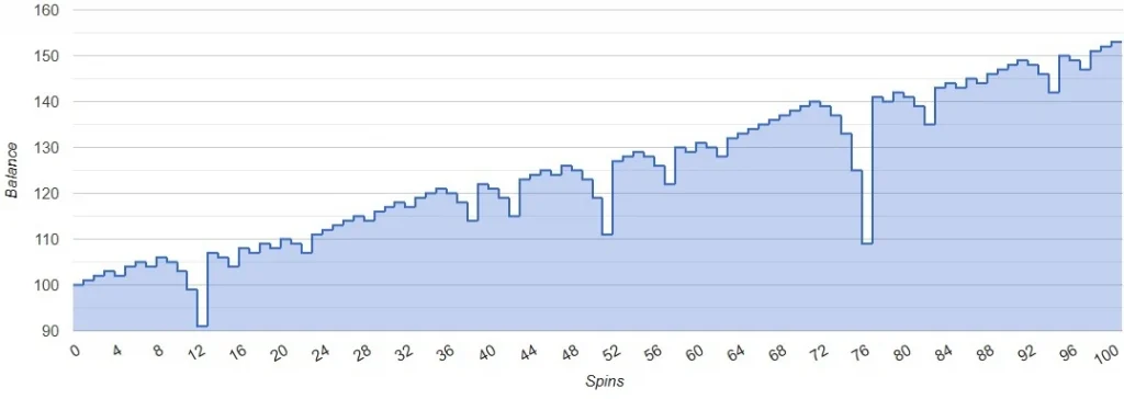 Martingale Strategy Simulation - positive scenario