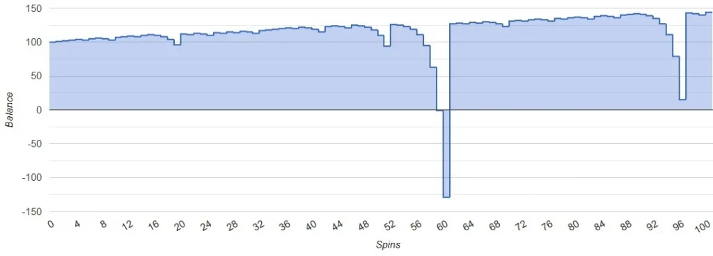 Martingale Strategy Simulation - negative scenario