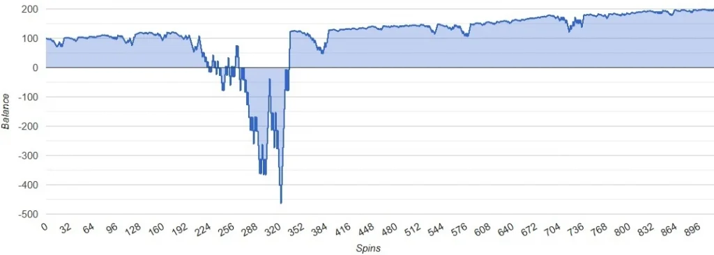 Oscar's System Simulation - negative scenario